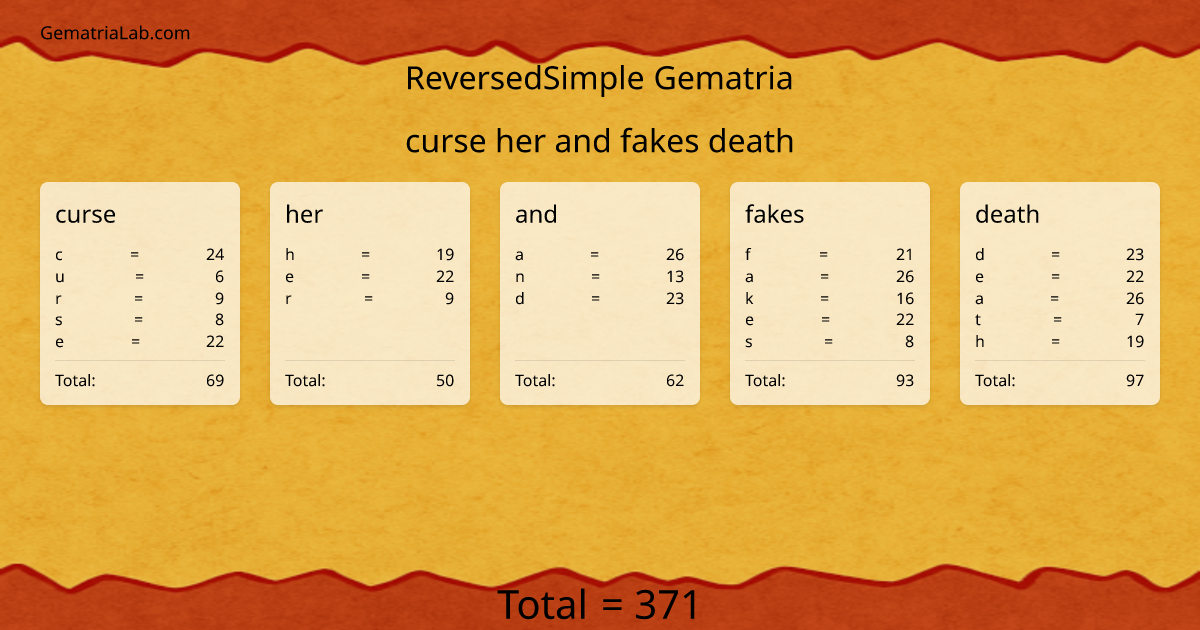 curse her and fakes death in reversedSimple Gematria